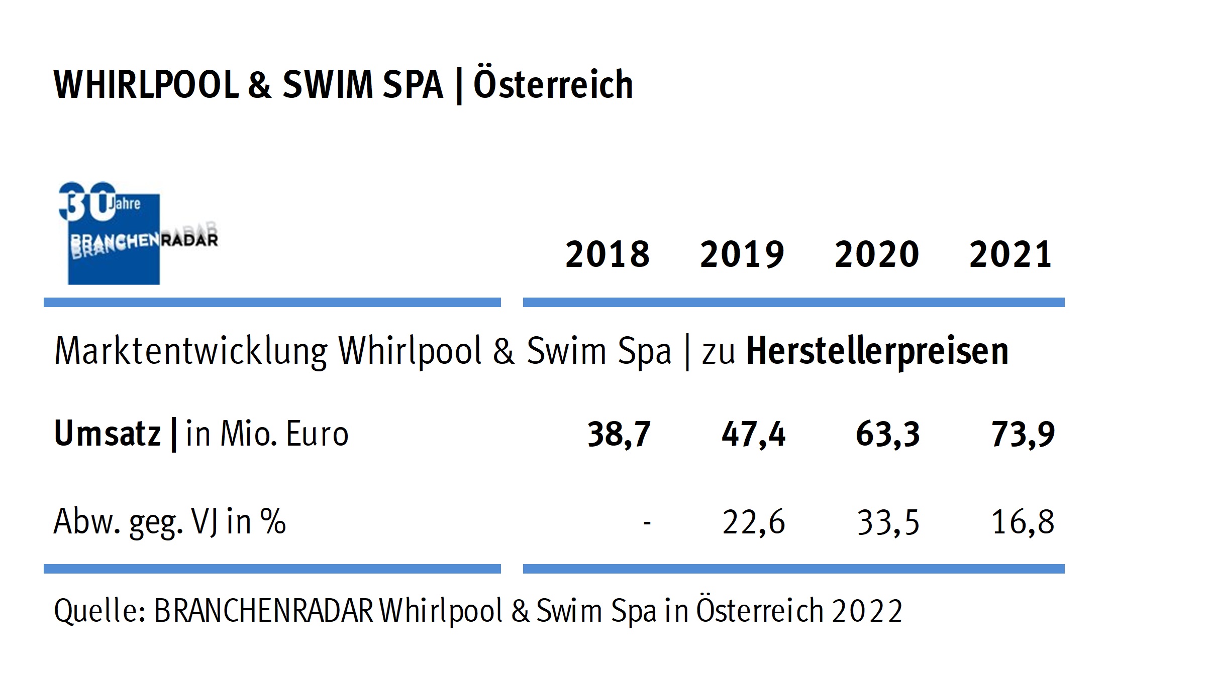 Wellness boomt weiter