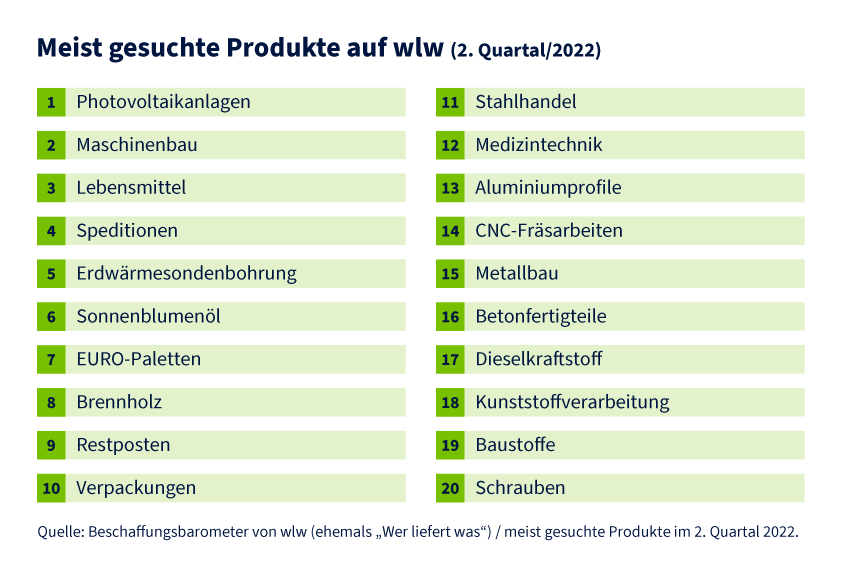 Energiekrise macht sich bemerkbar