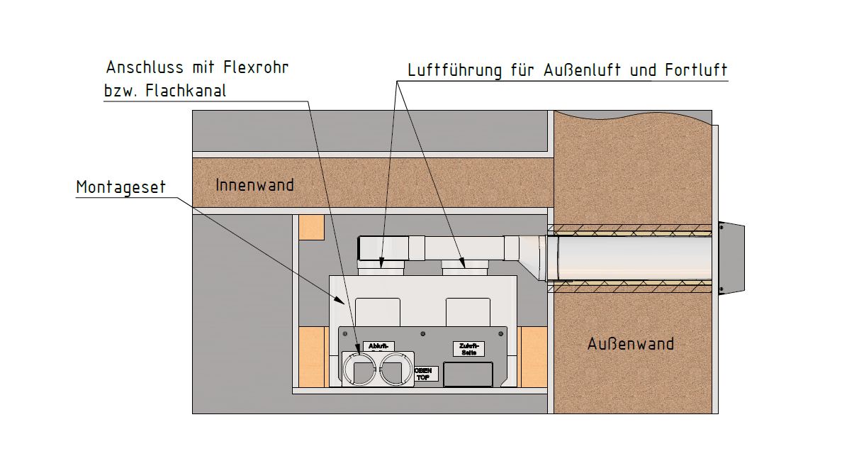 Innen statt außen