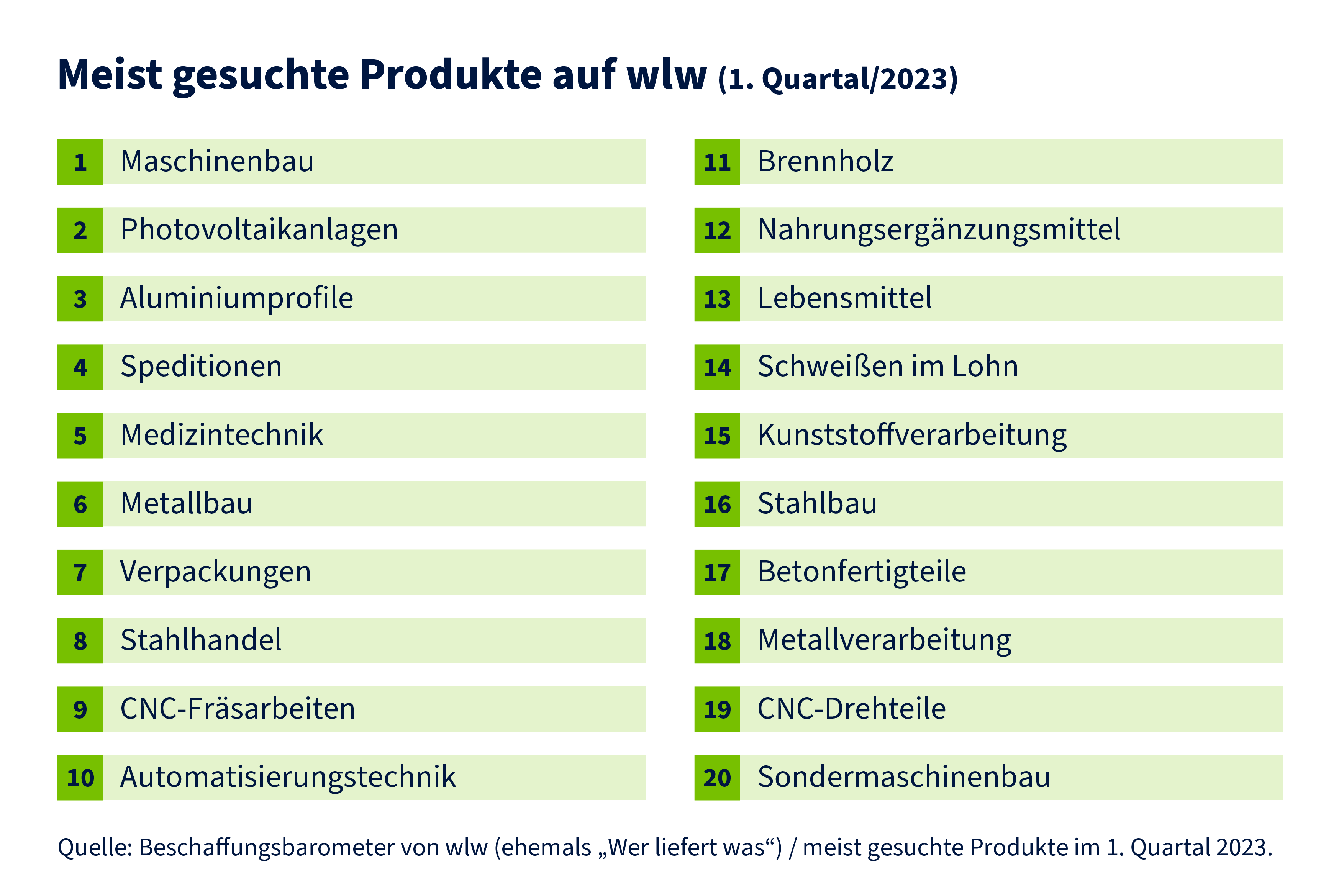 Geänderte Suchanfragen