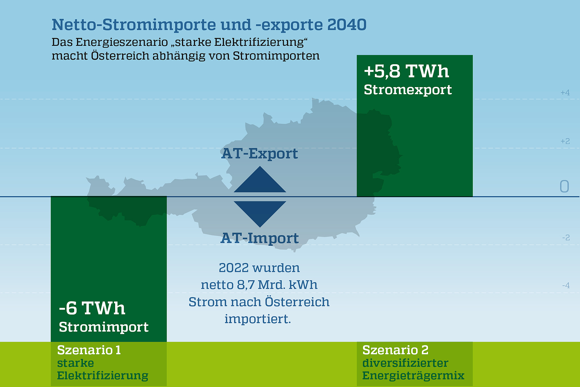 Neue Studie Energiekonzept 2040: Energiewende funktioniert nur mit klimaneutralem Gas