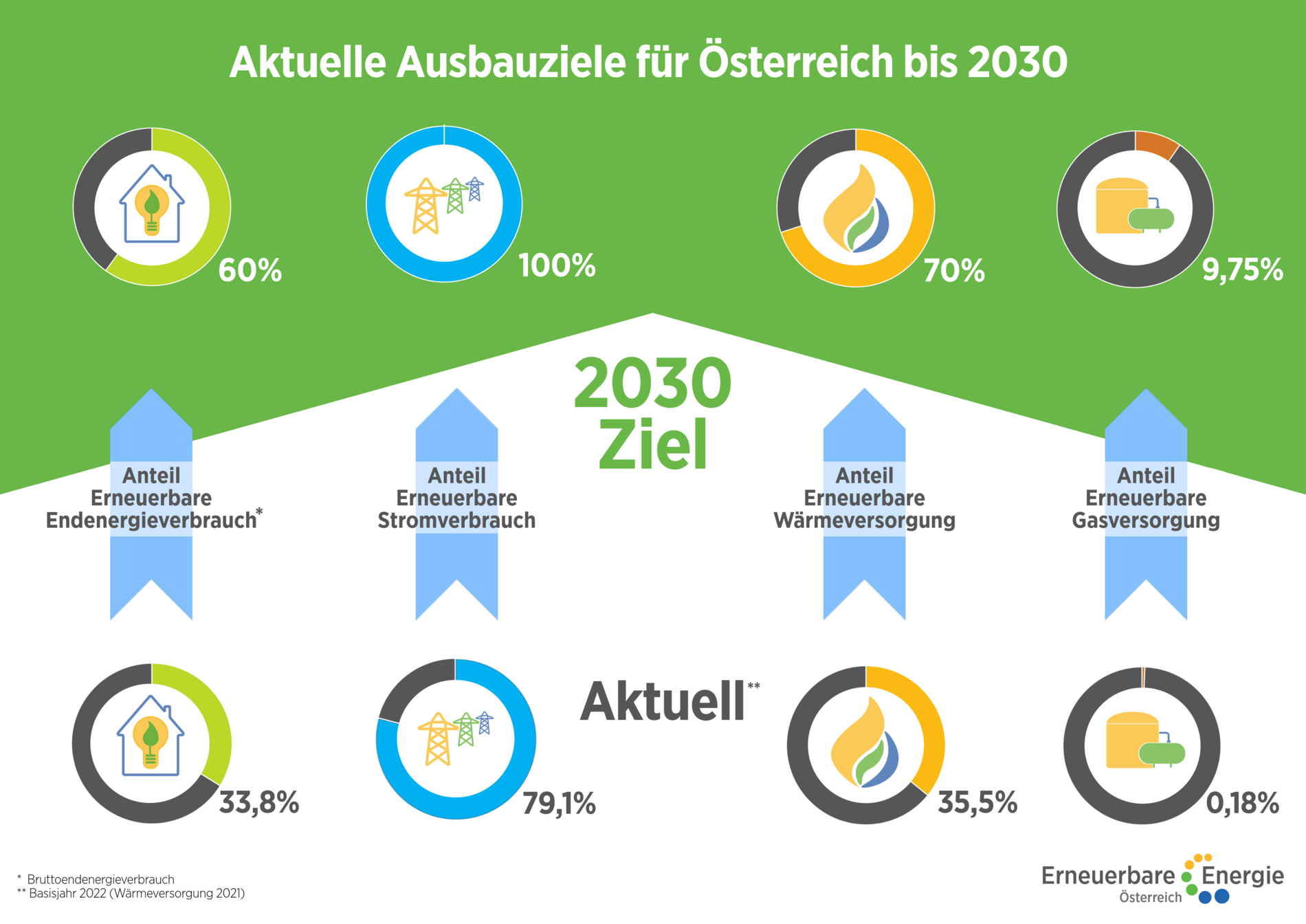 Höhere Ausbauziele und die nötigen Werkzeuge zur Umsetzung