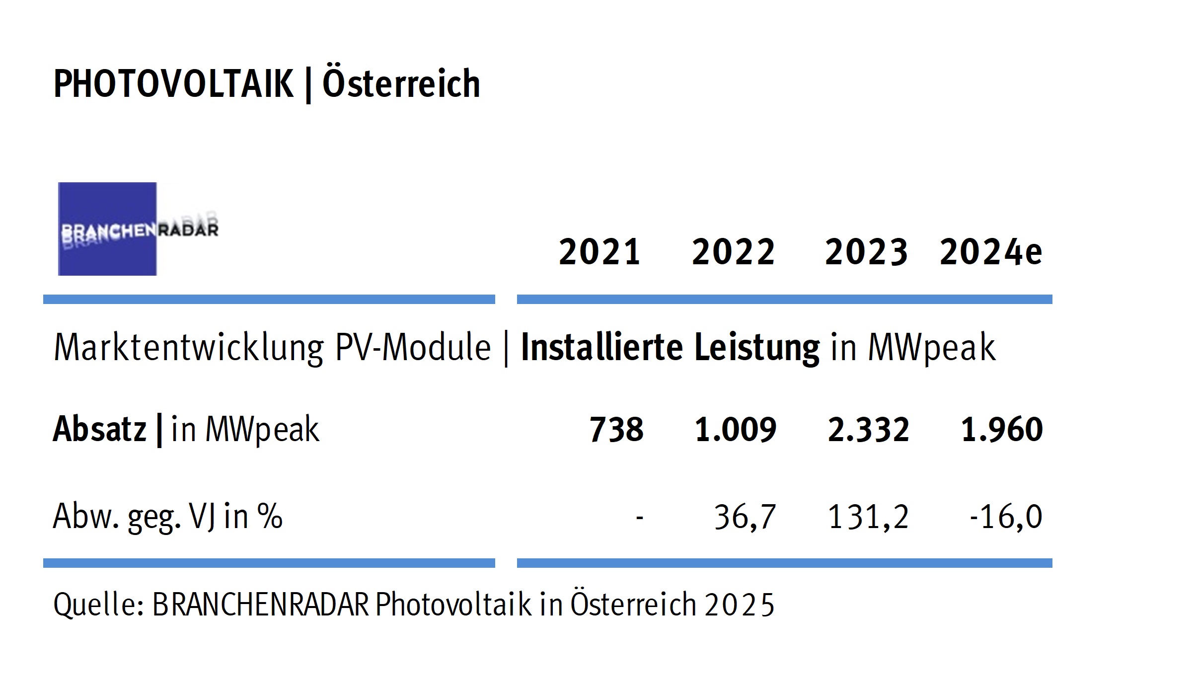 „Photovoltaik in Österreich 2025“: Gebremster Zuwachs an Photovoltaik-Anlagen