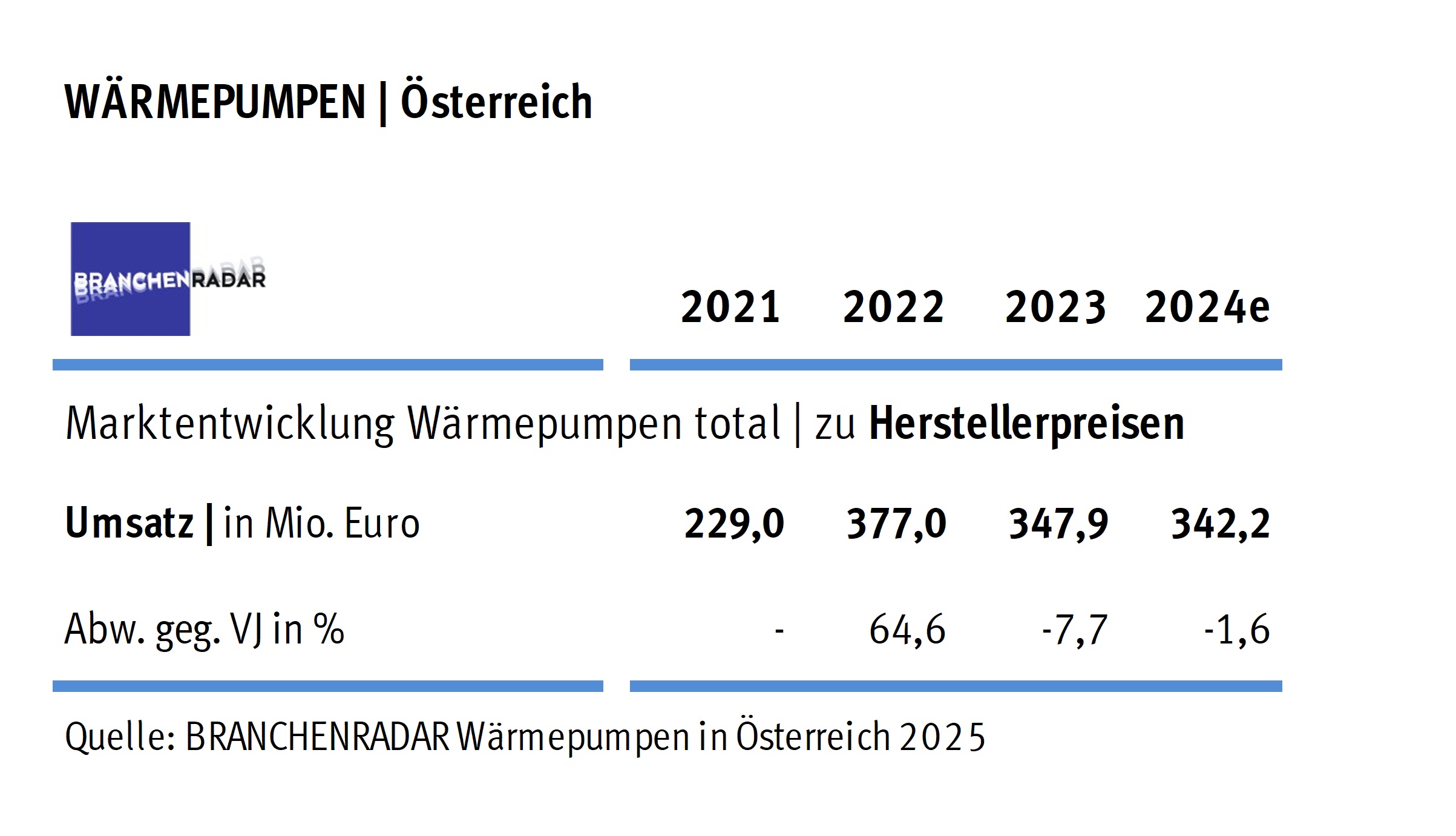 Hocheffektive Wärmepumpen wachsen rasant