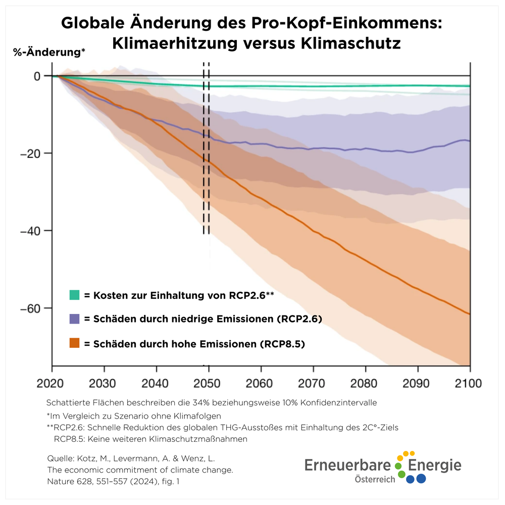 Erderhitzung kostet viel mehr als Klimaschutz
