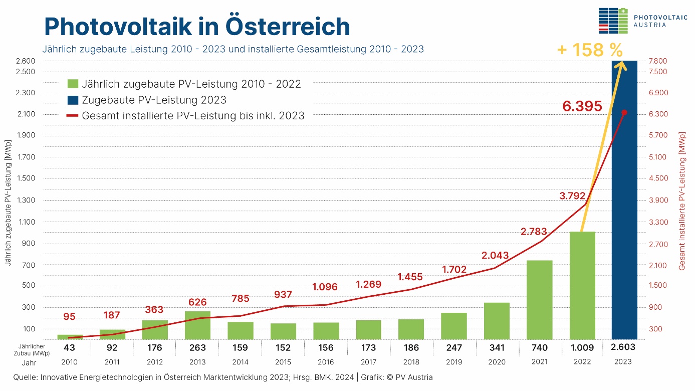 2023 Rekordjahr für Photovoltaik: Erfolg darf nicht abreißen