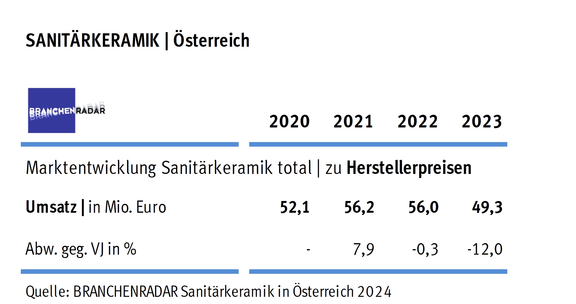 Markt für Sanitärkeramik trocknet aus