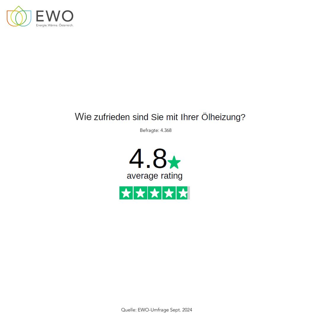 Aktuelle Umfrage zeigt die Meinung der Ölheizungshaushalte