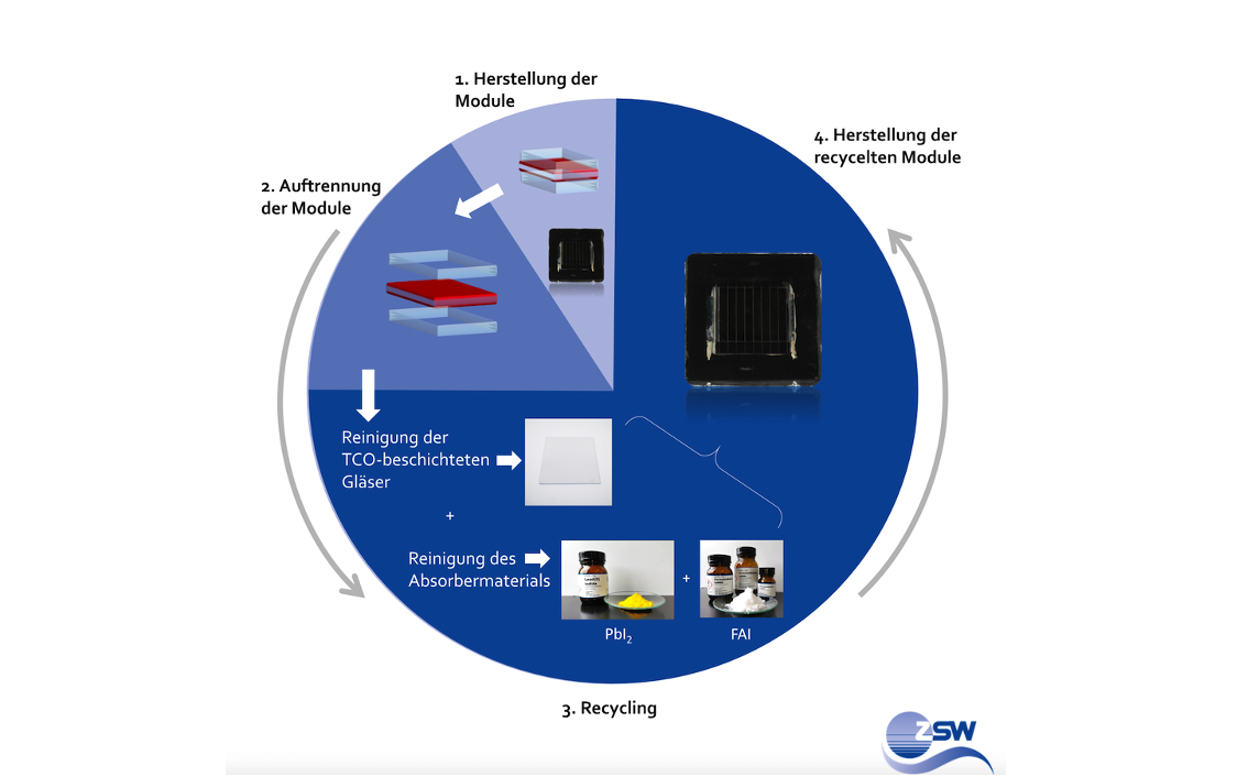 Die Zukunft neuer Photovoltaik-Materialien bereits heute mitdenken