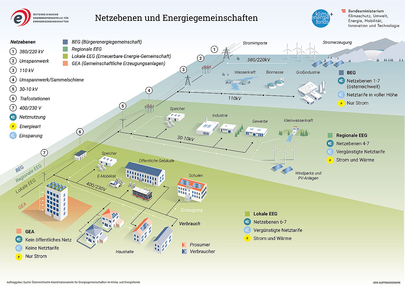 Energiegemeinschaften als Antwort auf steigende Netzkosten